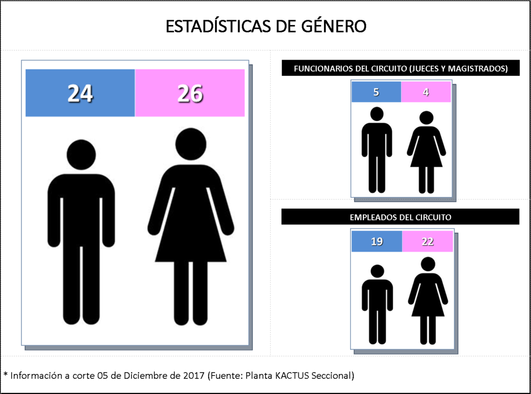 Estadísticas de género (Cto. de Los Patios)