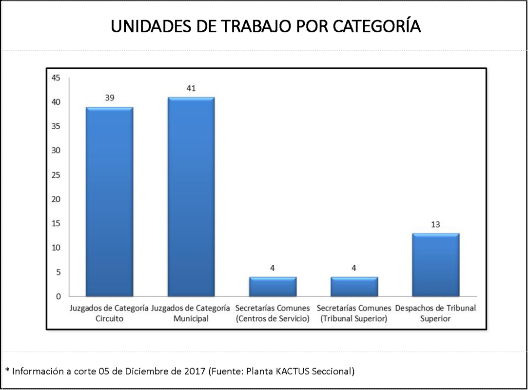 Unidades por categoría