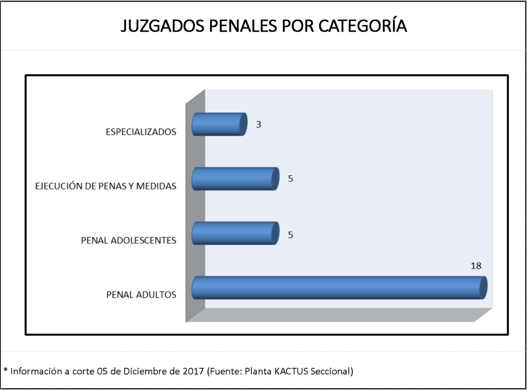 Juzgados penales por categoría (Cto. de Cúcuta)