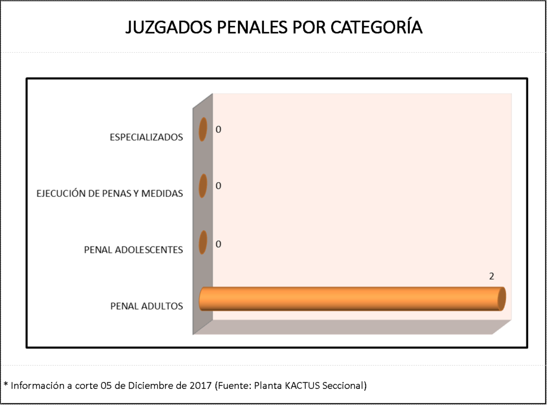 Juzgados penales por categoría (Cto. de Los Patios)