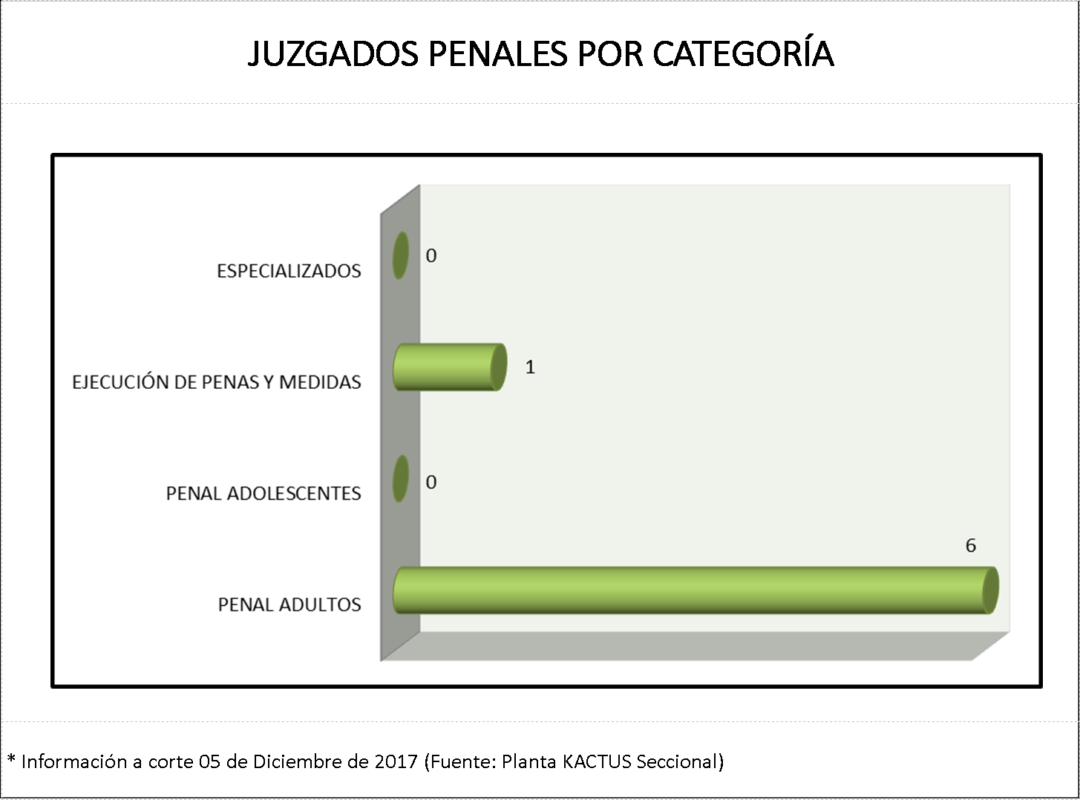 Juzgados penales por categoría (Cto. de Ocaña)