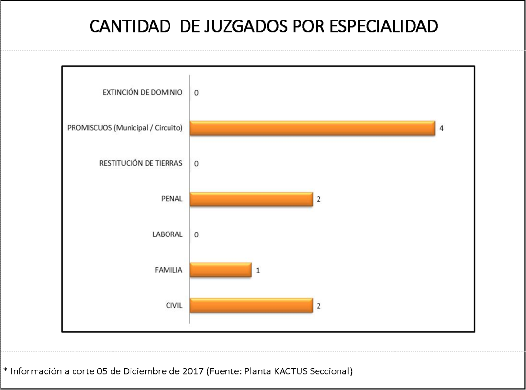 Juzgados por especialidad (Cto. de Los Patios)
