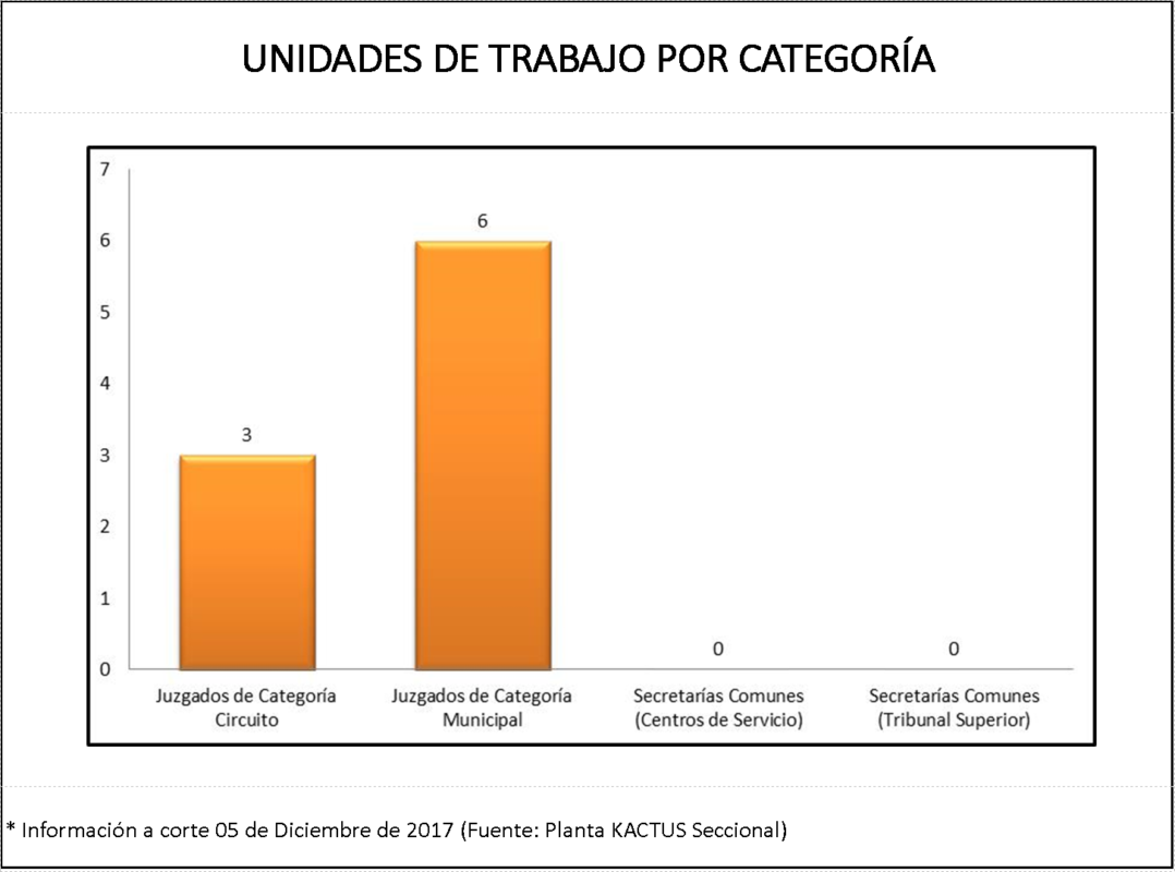 Unidades de trbajo por categoría (Cto